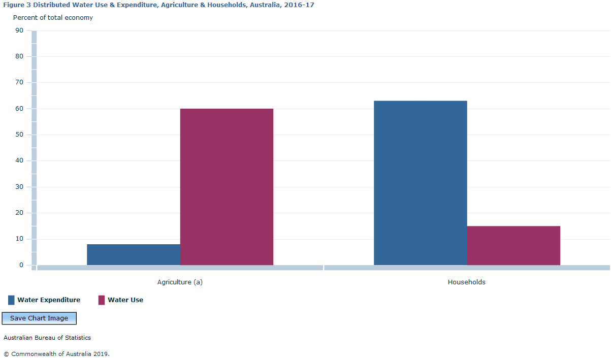 Graph Image for Figure 3 Distributed Water Use and Expenditure, Agriculture and Households, Australia, 2016-17